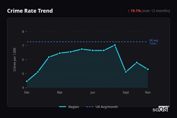 Crime Rate Trend for Baglan - showing 19.1% increase over 12 months