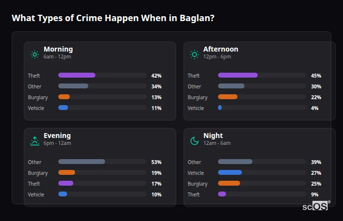 Crime types by time period for Baglan - showing breakdown of burglary, violence, theft, and vehicle crime by morning, afternoon, evening, and night