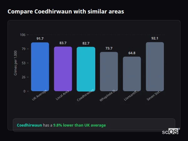 Compare Coedhirwaun with similar populations Compare Coedhirwaun with similar populations - Coedhirwaun crime rate is 9.8% lower than UK average