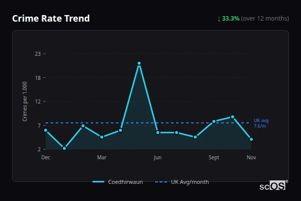 Crime Rate Trend - Coedhirwaun Crime Rate Trend for Coedhirwaun - showing 33.3% decrease over 12 months