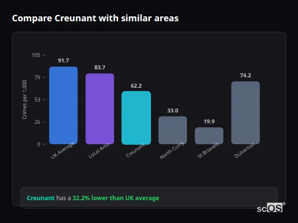 Compare Creunant with similar populations - Creunant crime rate is 32.2% lower than UK average