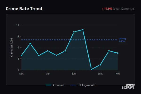 Crime Rate Trend for Creunant - showing 11.9% increase over 12 months