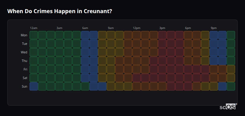 Crime time heatmap for Creunant - showing when crimes are most likely to occur by day and hour