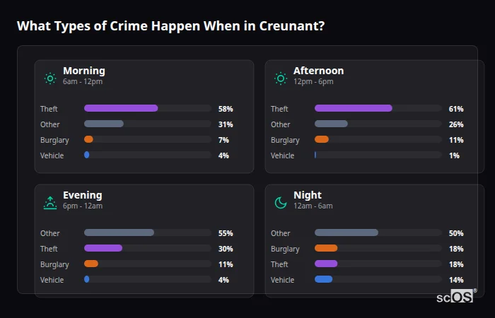 Crime types by time period for Creunant - showing breakdown of burglary, violence, theft, and vehicle crime by morning, afternoon, evening, and night