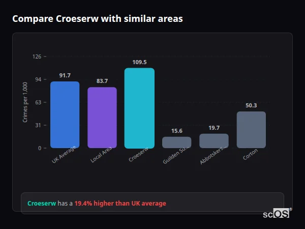 Compare Croeserw with similar populations - Croeserw crime rate is 19.4% higher than UK average