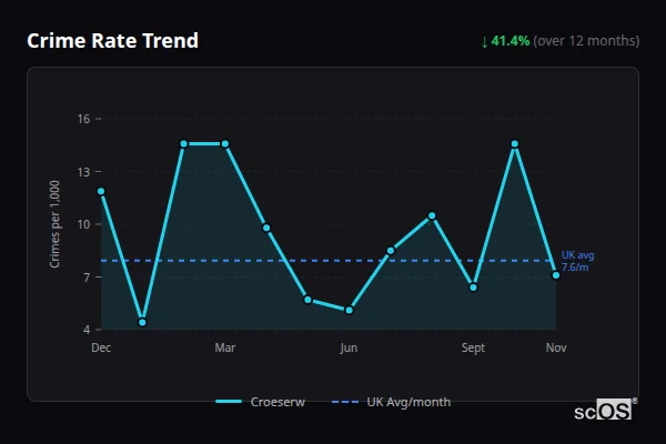 Crime Rate Trend for Croeserw - showing 41.4% decrease over 12 months
