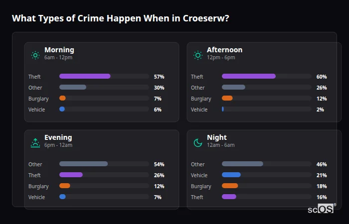 Crime types by time period for Croeserw - showing breakdown of burglary, violence, theft, and vehicle crime by morning, afternoon, evening, and night