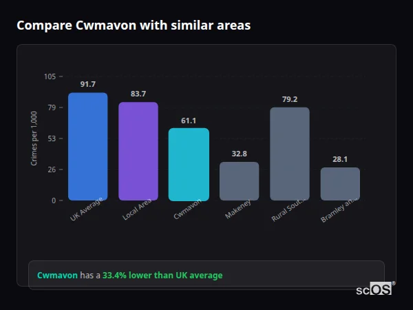 Compare Cwmavon with similar populations Compare Cwmavon with similar populations - Cwmavon crime rate is 33.4% lower than UK average