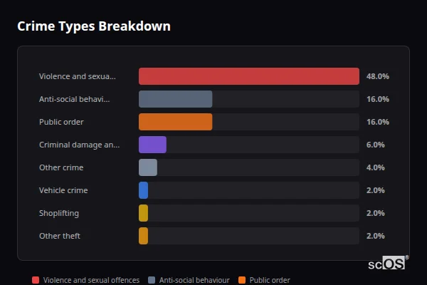 Crime Types Breakdown - Cwmavon Crime Types Breakdown for Cwmavon - showing Violence and sexual offences (48%), Anti-social behaviour (16%), Public order (16%)