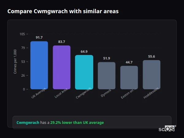 Compare Cwmgwrach with similar populations - Cwmgwrach crime rate is 29.2% lower than UK average