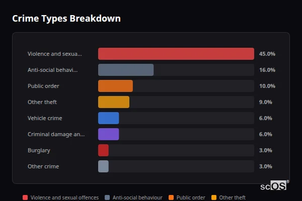 Crime Types Breakdown for Cwmgwrach - showing Violence and sexual offences (45%), Anti-social behaviour (16%), Public order (10%)