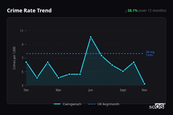 Crime Rate Trend for Cwmgwrach - showing 58.1% decrease over 12 months