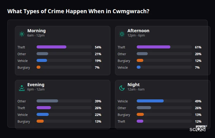 Crime types by time period for Cwmgwrach - showing breakdown of burglary, violence, theft, and vehicle crime by morning, afternoon, evening, and night