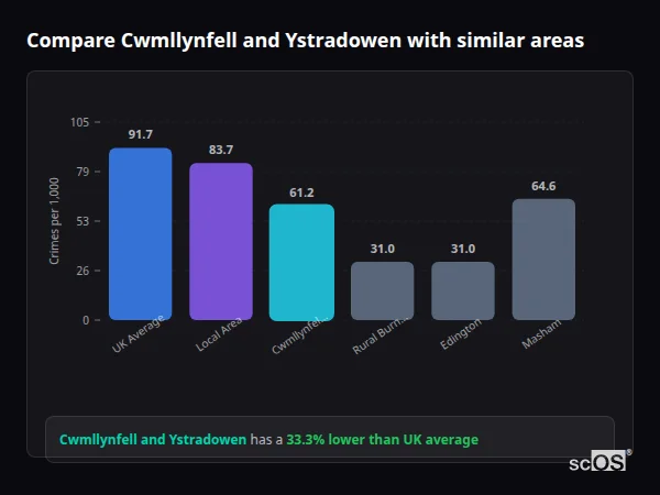 Compare Cwmllynfell and Ystradowen with similar populations - Cwmllynfell and Ystradowen crime rate is 33.3% lower than UK average