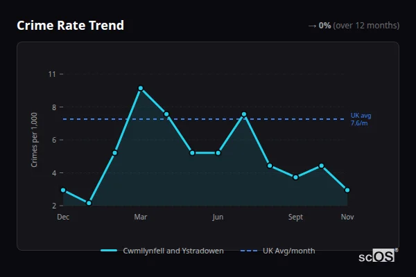 Crime Rate Trend for Cwmllynfell and Ystradowen - showing 0% stable over 12 months