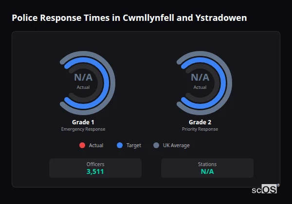 Police response times in Cwmllynfell and Ystradowen - showing Grade 1 immediate and Grade 2 priority response times compared to UK averages