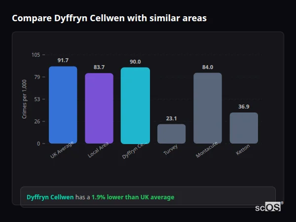 Compare Dyffryn Cellwen with similar populations Compare Dyffryn Cellwen with similar populations - Dyffryn Cellwen crime rate is 1.9% lower than UK average