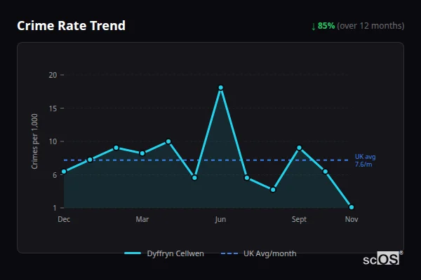 Crime Rate Trend - Dyffryn Cellwen Crime Rate Trend for Dyffryn Cellwen - showing 85% decrease over 12 months