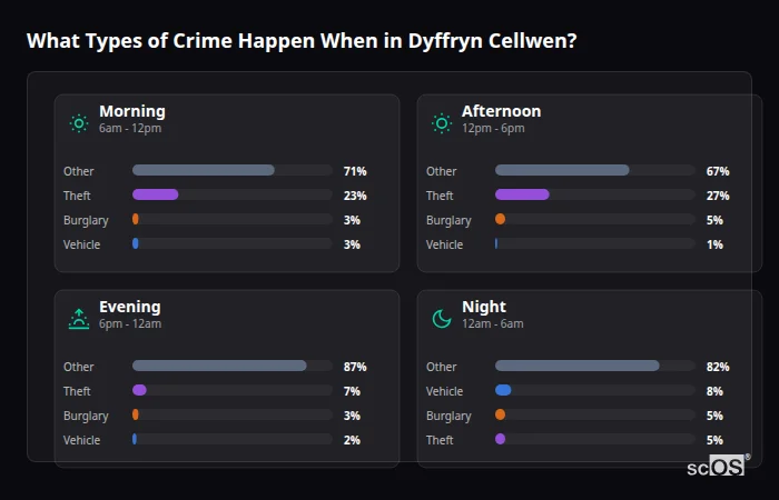 What Types of Crime Happen When in Dyffryn Cellwen? Crime types by time period for Dyffryn Cellwen - showing breakdown of burglary, violence, theft, and vehicle crime by morning, afternoon, evening, and night