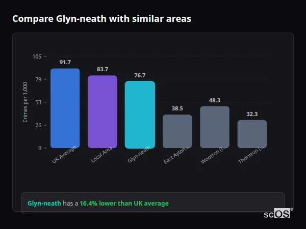 Compare Glyn-neath with similar populations - Glyn-neath crime rate is 16.4% lower than UK average