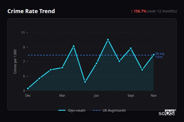 Crime Rate Trend for Glyn-neath - showing 156.7% increase over 12 months