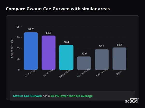 Compare Gwaun-Cae-Gurwen with similar populations - Gwaun-Cae-Gurwen crime rate is 34.1% lower than UK average