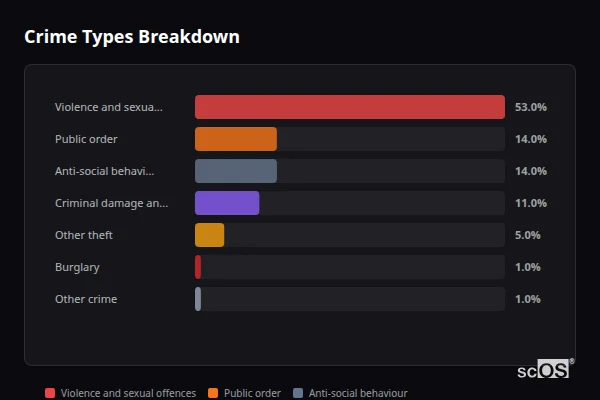 Crime Types Breakdown for Gwaun-Cae-Gurwen - showing Violence and sexual offences (53%), Public order (14%), Anti-social behaviour (14%)