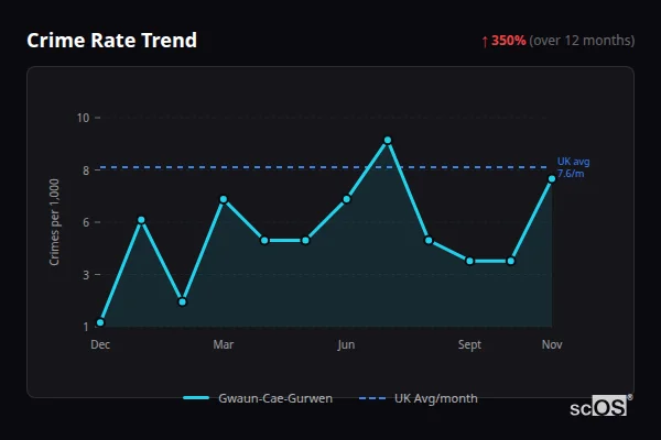 Crime Rate Trend for Gwaun-Cae-Gurwen - showing 350% increase over 12 months