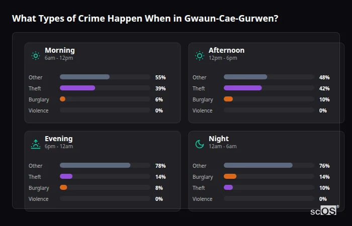 Crime types by time period for Gwaun-Cae-Gurwen - showing breakdown of burglary, violence, theft, and vehicle crime by morning, afternoon, evening, and night