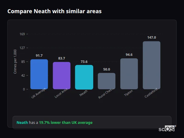 Compare Neath with similar populations - Neath crime rate is 19.7% lower than UK average