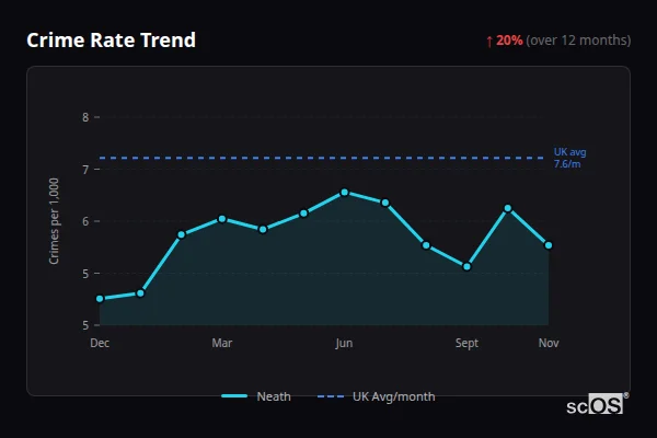 Crime Rate Trend for Neath - showing 20% increase over 12 months