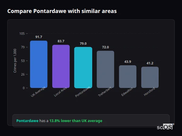 Compare Pontardawe with similar populations - Pontardawe crime rate is 13.8% lower than UK average