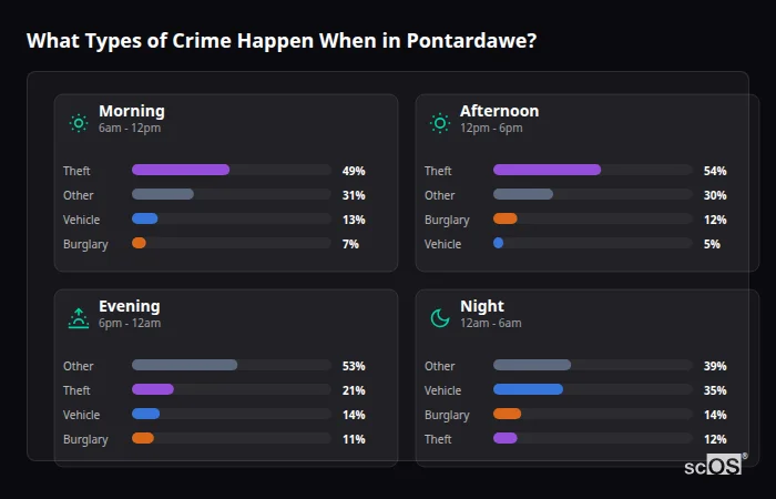 Crime types by time period for Pontardawe - showing breakdown of burglary, violence, theft, and vehicle crime by morning, afternoon, evening, and night