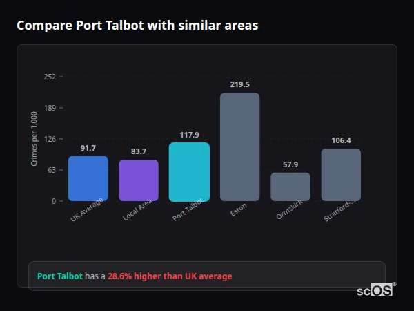 Compare Port Talbot with similar populations - Port Talbot crime rate is 28.6% higher than UK average