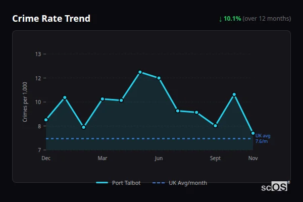 Crime Rate Trend for Port Talbot - showing 10.1% decrease over 12 months