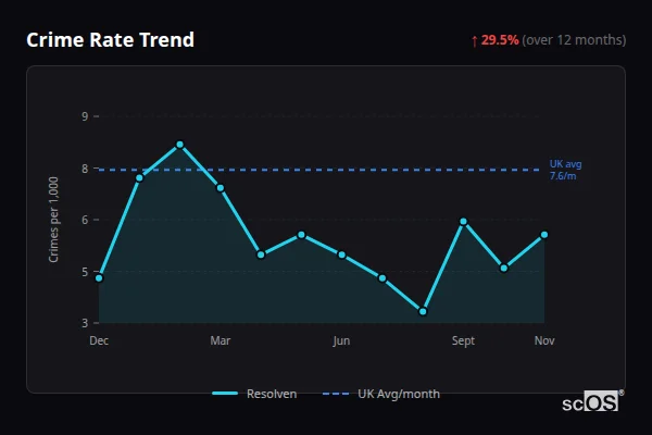 Crime Rate Trend for Resolven - showing 29.5% increase over 12 months