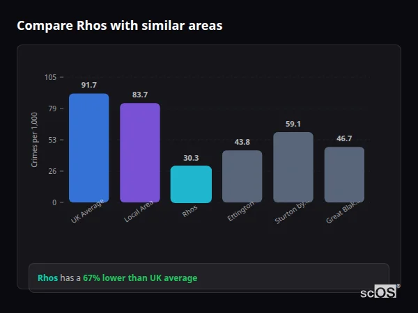 Compare Rhos with similar populations - Rhos crime rate is 67% lower than UK average