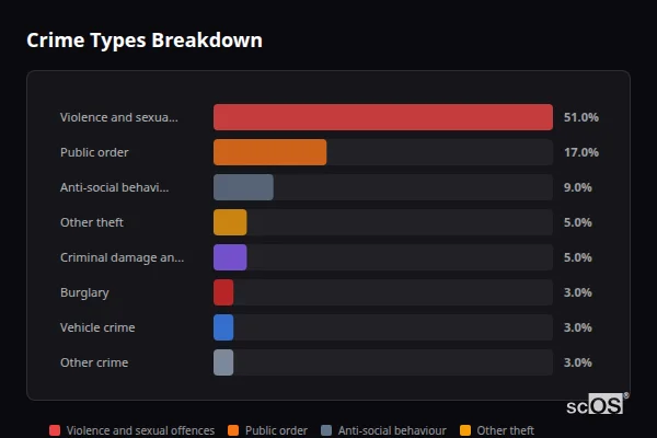 Crime Types Breakdown for Rhos - showing Violence and sexual offences (51%), Public order (17%), Anti-social behaviour (9%)