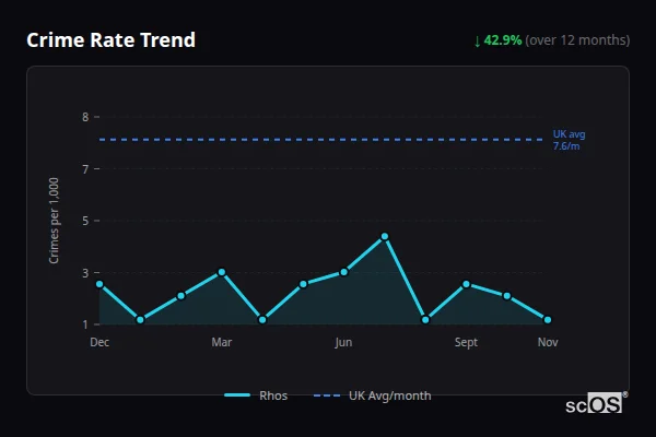 Crime Rate Trend for Rhos - showing 42.9% decrease over 12 months