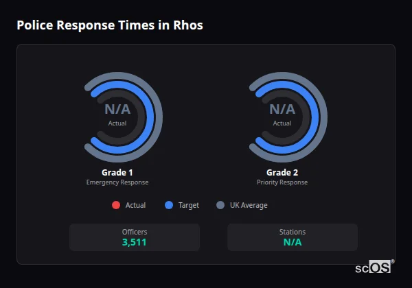 Police response times in Rhos - showing Grade 1 immediate and Grade 2 priority response times compared to UK averages