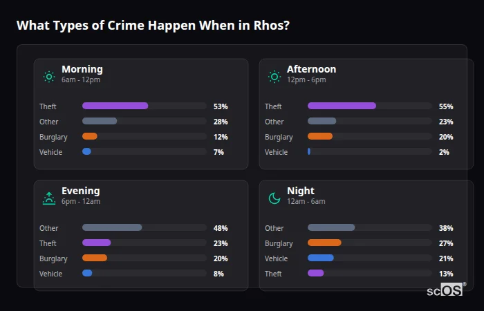 Crime types by time period for Rhos - showing breakdown of burglary, violence, theft, and vehicle crime by morning, afternoon, evening, and night