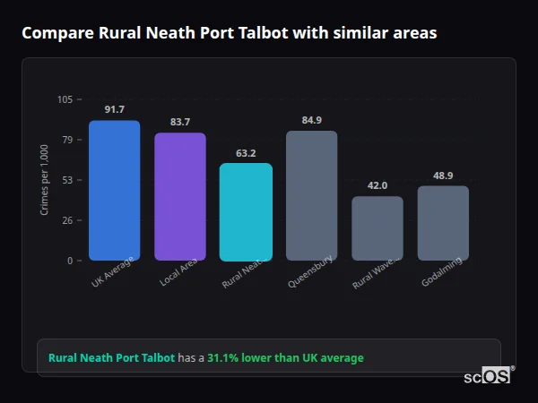 Compare Rural Neath Port Talbot with similar populations - Rural Neath Port Talbot crime rate is 31.1% lower than UK average