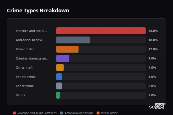 Crime Types Breakdown for Rural Neath Port Talbot - showing Violence and sexual offences (48%), Anti-social behaviour (18%), Public order (12%)