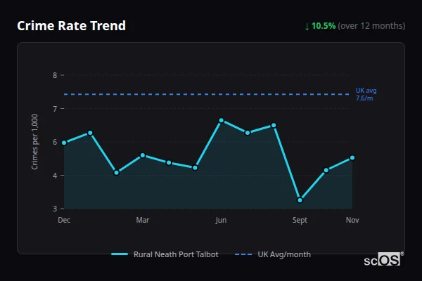 Crime Rate Trend for Rural Neath Port Talbot - showing 10.5% decrease over 12 months