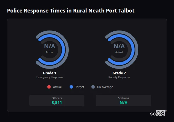 Police response times in Rural Neath Port Talbot - showing Grade 1 immediate and Grade 2 priority response times compared to UK averages