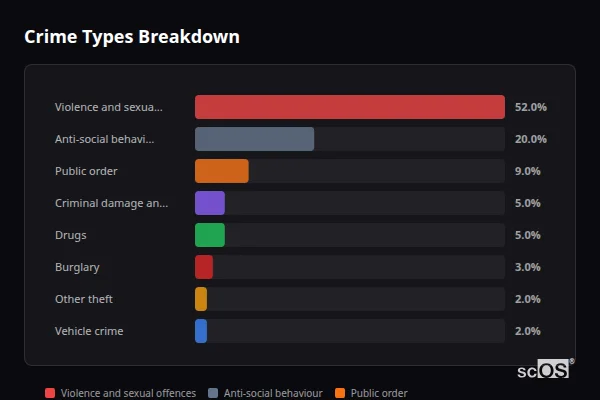 Crime Types Breakdown for Seven Sisters - showing Violence and sexual offences (52%), Anti-social behaviour (20%), Public order (9%)