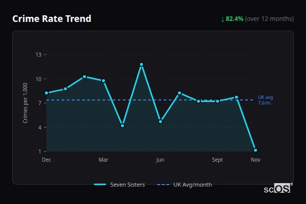 Crime Rate Trend for Seven Sisters - showing 82.4% decrease over 12 months