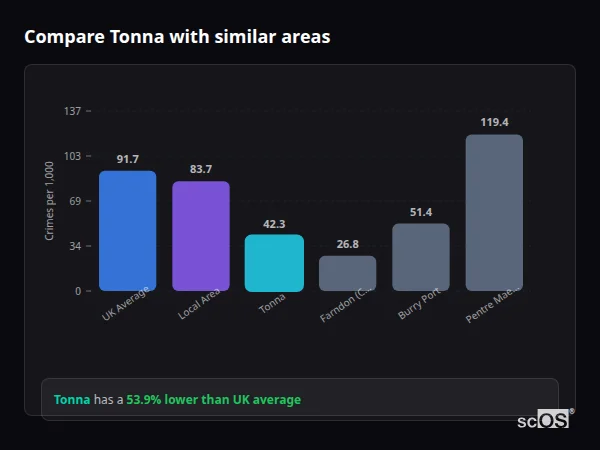 Compare Tonna with similar populations - Tonna crime rate is 53.9% lower than UK average