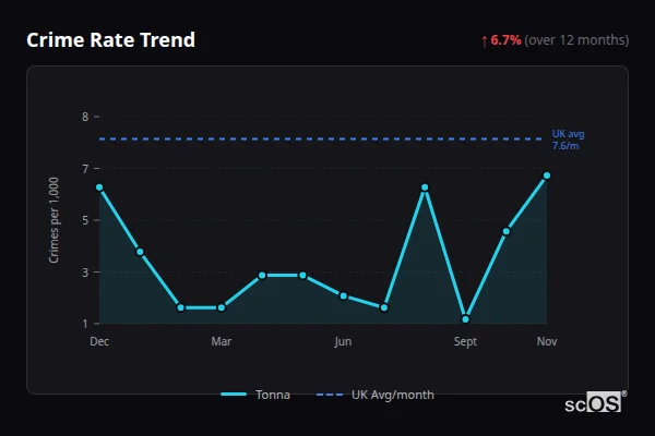 Crime Rate Trend for Tonna - showing 6.7% increase over 12 months