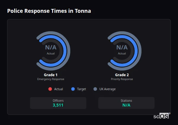 Police response times in Tonna - showing Grade 1 immediate and Grade 2 priority response times compared to UK averages
